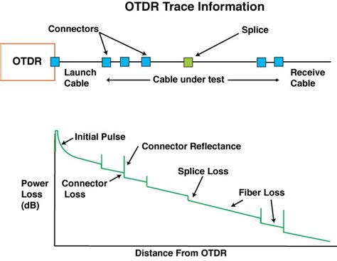 how to read otdr results|A Comprehensive Guide to OTDR Testing: Fundamentals.